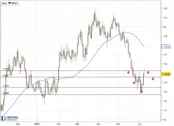 EUR/AUD - Daily