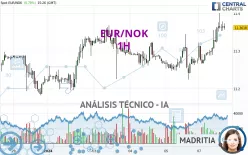 EUR/NOK - 1H