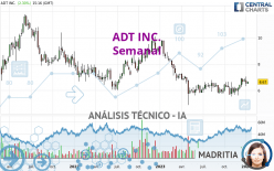 ADT INC. - Semanal