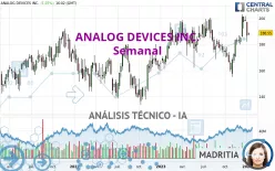 ANALOG DEVICES INC. - Semanal