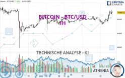 BITCOIN - BTC/USD - 1 uur