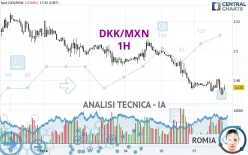 DKK/MXN - 1H