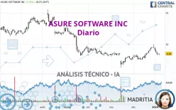 ASURE SOFTWARE INC - Dagelijks