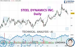 STEEL DYNAMICS INC. - Daily