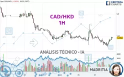 CAD/HKD - 1H