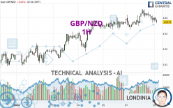 GBP/NZD - 1H