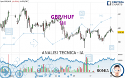 GBP/HUF - 1H