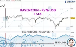 RAVENCOIN - RVN/USD - 1 Std.