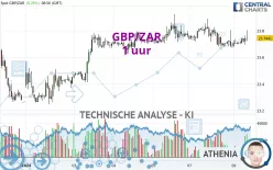 GBP/ZAR - 1 uur