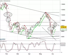 IBEX35 INDEX - Giornaliero