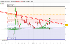 ELASTOS - ELA/USDT - 8H