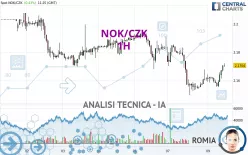 NOK/CZK - 1H