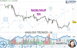 NOK/HUF - 1H