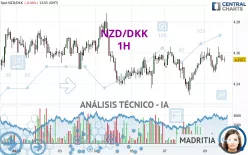 NZD/DKK - 1H