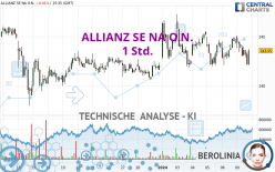 ALLIANZ SE NA O.N. - 1 uur