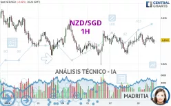 NZD/SGD - 1H