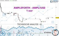 AMPLEFORTH - AMPL/USD - 1 uur