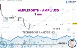 AMPLEFORTH - AMPL/USD - 1 uur