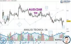 AUD/ZAR - 1H