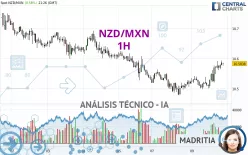 NZD/MXN - 1H