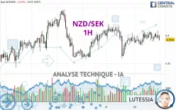 NZD/SEK - 1H