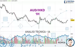 AUD/HKD - 1H