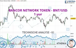 BANCOR NETWORK TOKEN - BNT/USD - 1 uur