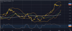 WELLS FARGO & CO. - Daily