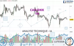 CAD/DKK - 1H