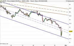 CAD/JPY - 1 uur