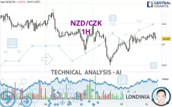 NZD/CZK - 1H