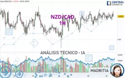 NZD/CAD - 1H