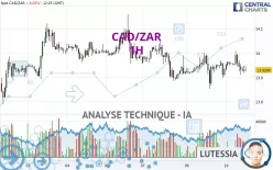 CAD/ZAR - 1 uur