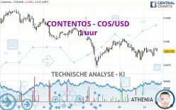 CONTENTOS - COS/USD - 1 uur