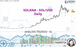 SOLANA - SOL/USD - Dagelijks