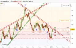 GBP/AUD - Giornaliero