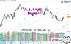 EUR/AUD - Täglich