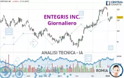 ENTEGRIS INC. - Giornaliero