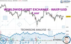 WORLDWIDE ASSET EXCHANGE - WAXP/USD - 1 uur