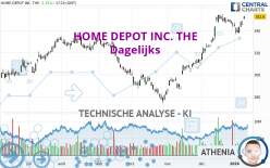 HOME DEPOT INC. THE - Täglich