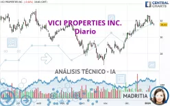 VICI PROPERTIES INC. - Diario