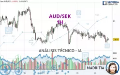 AUD/SEK - 1H