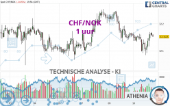 CHF/NOK - 1H