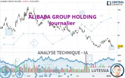 ALIBABA GROUP HOLDING - Täglich