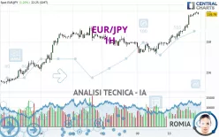 EUR/JPY - 1H