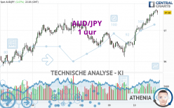 AUD/JPY - 1 uur