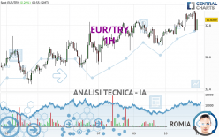 EUR/TRY - 1H