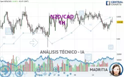 NZD/CAD - 1H