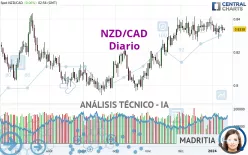 NZD/CAD - Diario