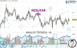 NZD/ZAR - 1H